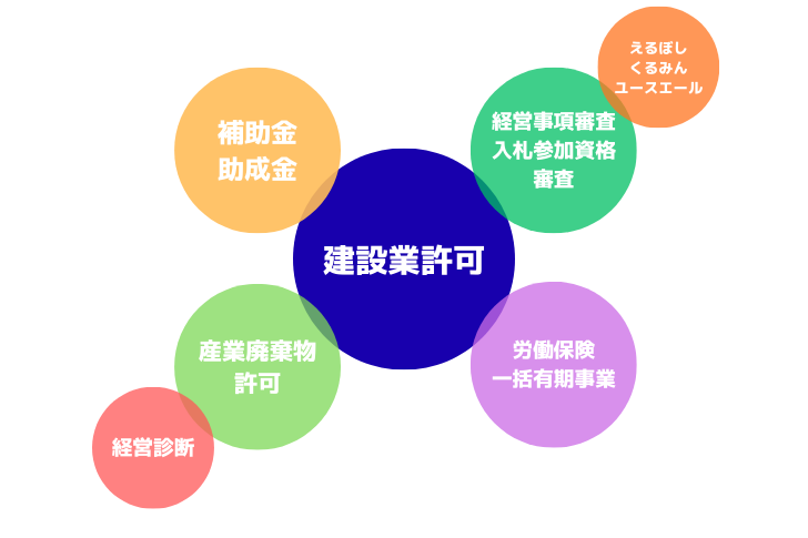 建設業許可と関連手続